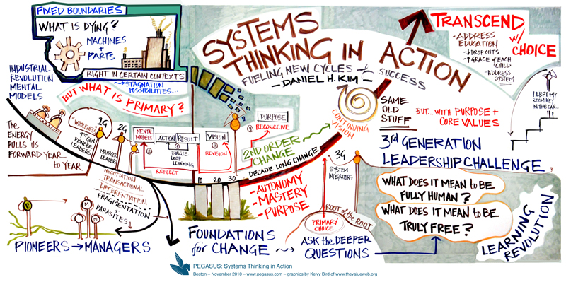 Grundlagen für Systems Thinking Action